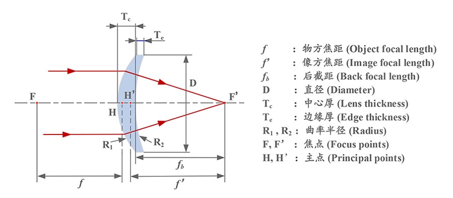 正彎月透鏡原理 正彎月透鏡原理