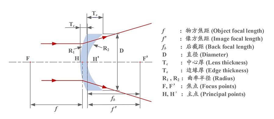 負(fù)彎月透鏡原理 負(fù)彎月透鏡原理