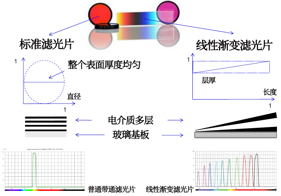 線性漸變?yōu)V光片是什么？有何特點(diǎn)？