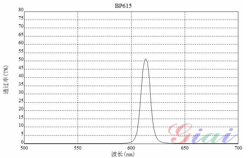 BP615帶通濾光片 BP615帶通濾光片