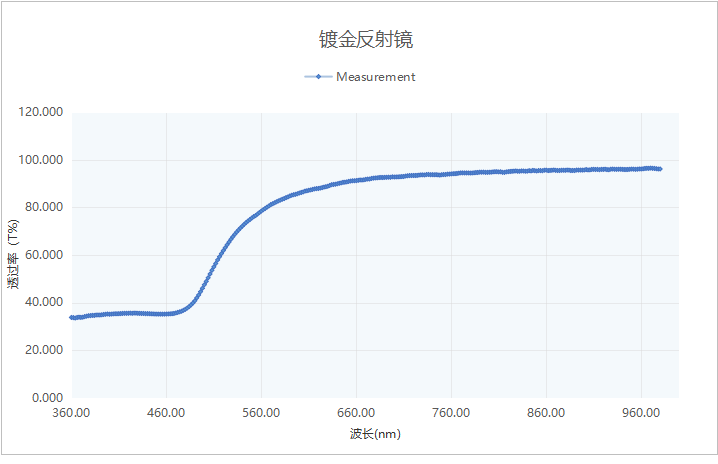 鍍金反射鏡光路圖 鍍金反射鏡光路圖