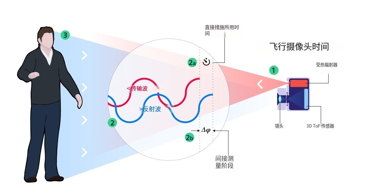 什么是TOF？它與TOF濾光片有何聯(lián)系？