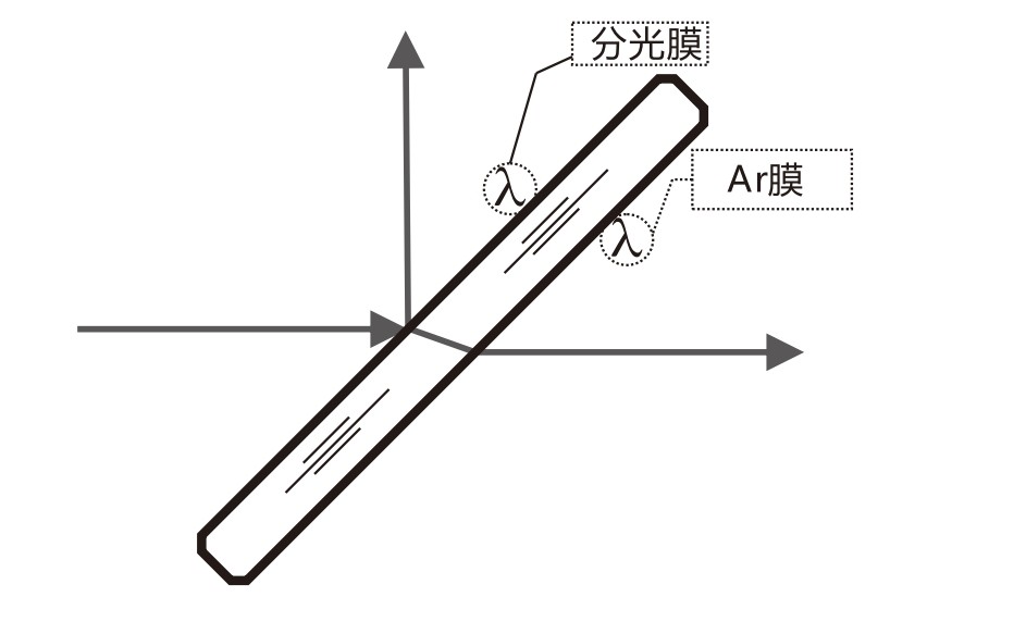 什么是AR膜？什么是分光膜？
