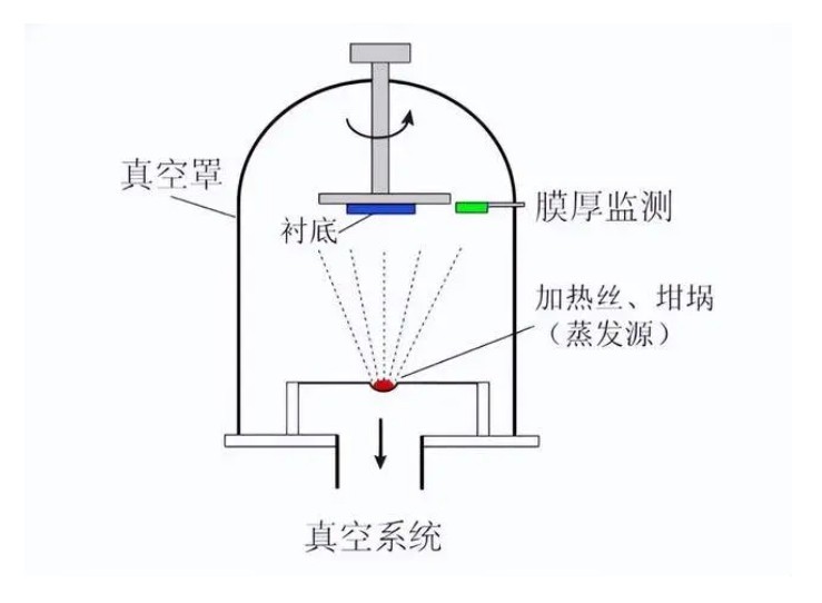 真空鍍膜原理圖