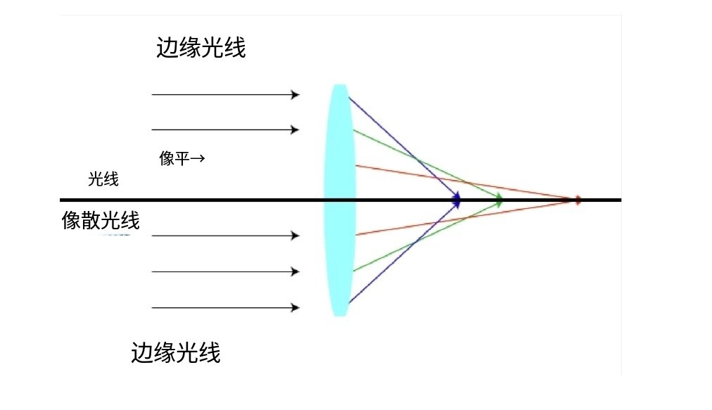 什么是像差？畫(huà)面失真跟它有何聯(lián)系？