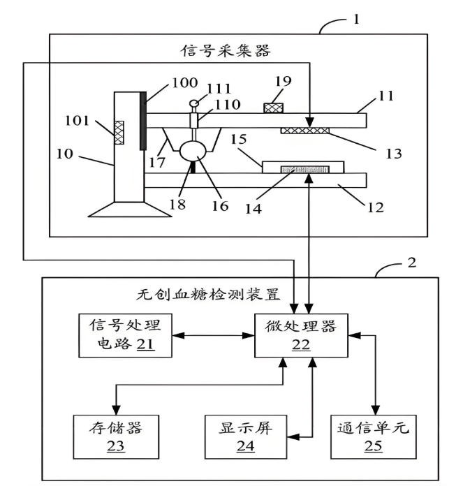 家用無創(chuàng)血糖儀原理 家用無創(chuàng)血糖儀原理