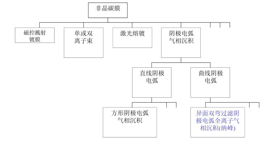 什么是非晶金剛石膜？