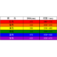 濾光片顏色是怎么確定的？