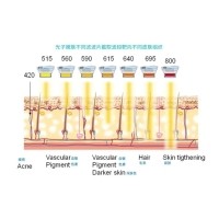 五大光子嫩膚技術(shù)（IPL、DPL、OPT、APT、BBL）及濾光片區(qū)別