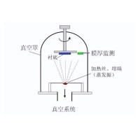 什么是真空鍍膜？都有哪些鍍膜工藝？